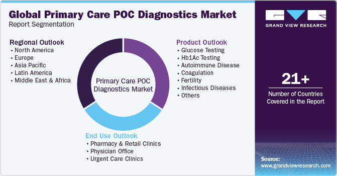 Global Primary Care POC Diagnostics Market Report Segmentation