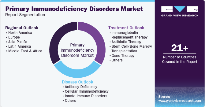 Global Primary Immunodeficiency Disorders Market Report Segmentation Global Primary Immunodeficiency Disorders Market Report Segmentation