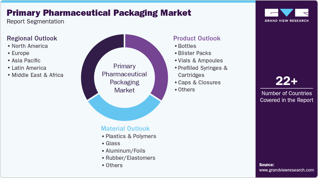 Global Primary Pharmaceutical Packaging Market Report Segmentation