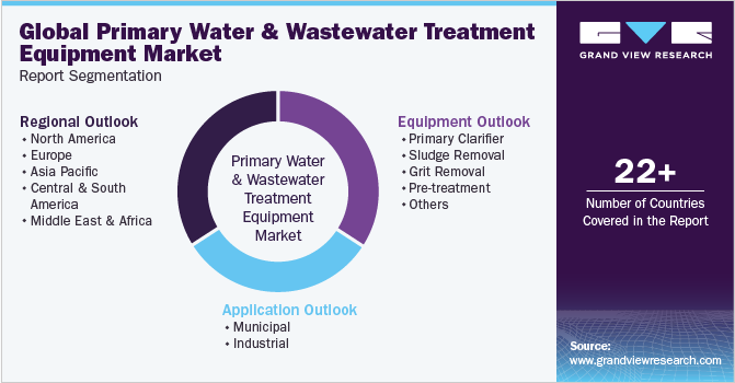 Global Primary Water And Waste Water Treatment Equipment Market Report Segmentation