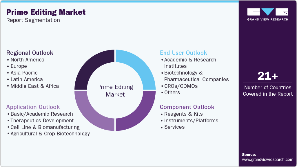 Global Prime Editing Market Report Segmentation Global Prime Editing Market Report Segmentation