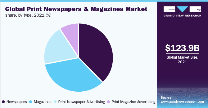 Global print newspapers & magazines market share, by type, 2021 (%)