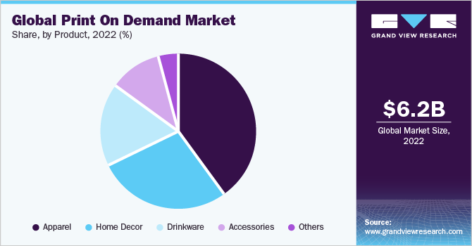 Global print on demand market share, by product, 2021 (%)