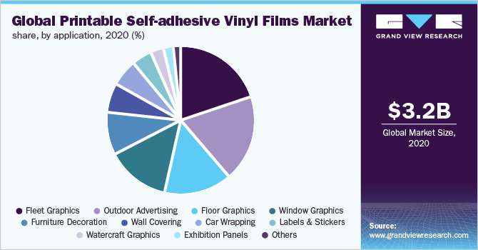 Global printable self-adhesive vinyl films market share, by application, 2020 (%)