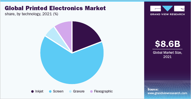 Global printed electronics market share, by technology, 2021 (%)