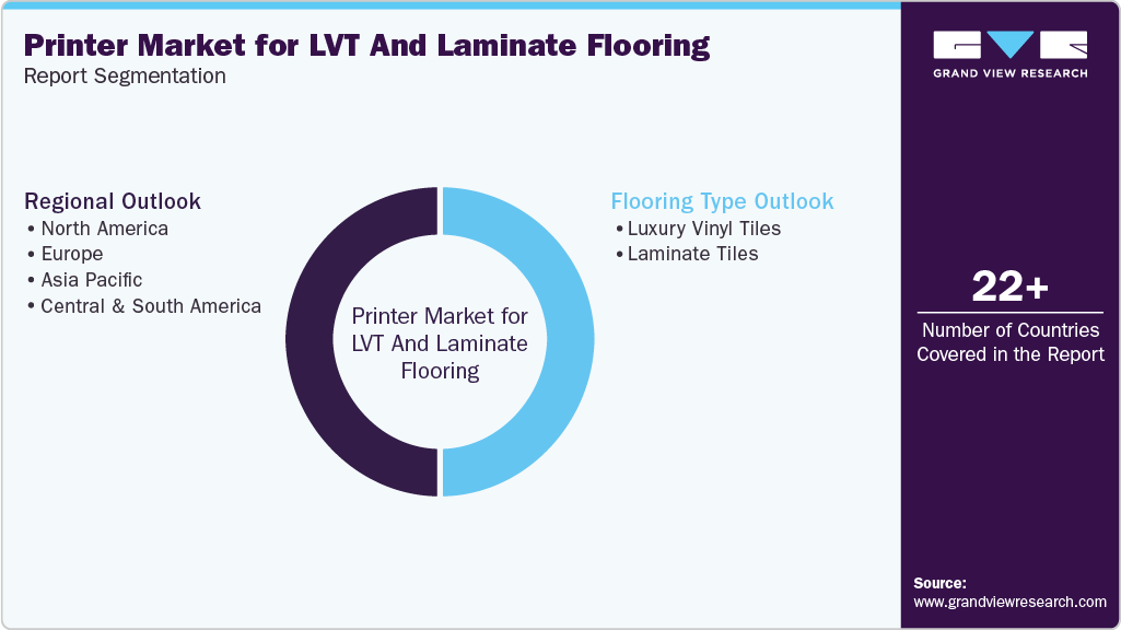 Global Printer Market For LVT And Laminate Flooring Report Segmentation
