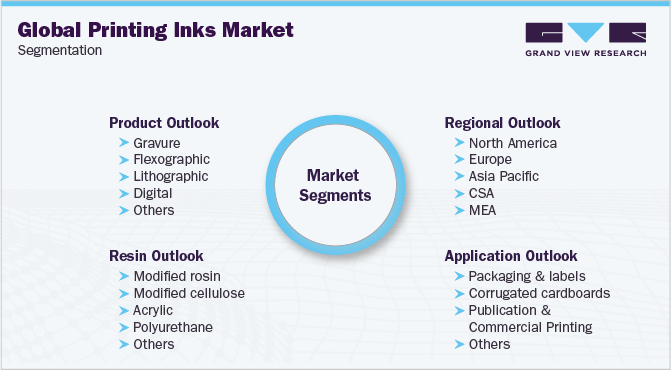 Global Printing Inks Market Segmentation