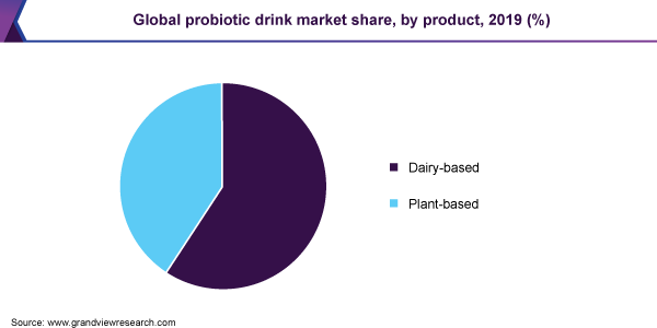 Global probiotic drink market share