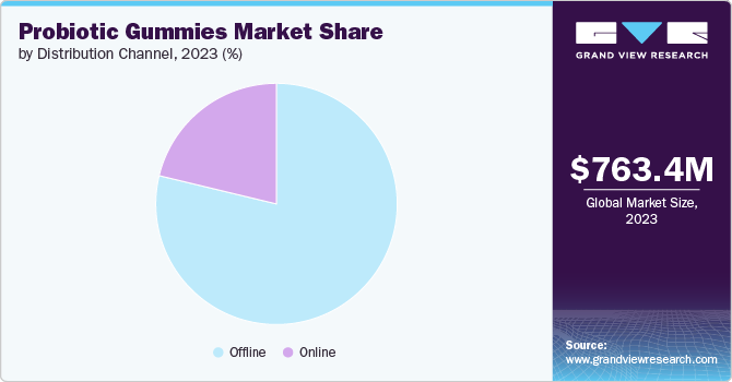 Probiotic Gummies Market Share by Distribution Channel, 2023 (%)