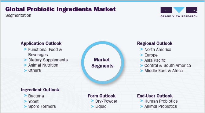 Global Probiotic Ingredients Market Segmentation
