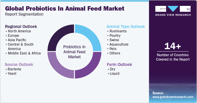 Global Probiotics In Animal Feed Market Report Segmentation
