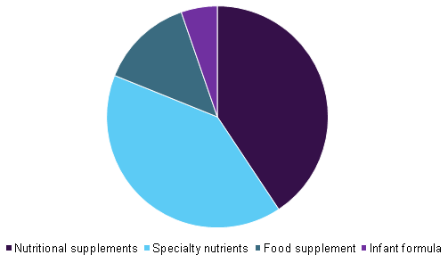 Global probiotics dietary supplements market share by application, 2015