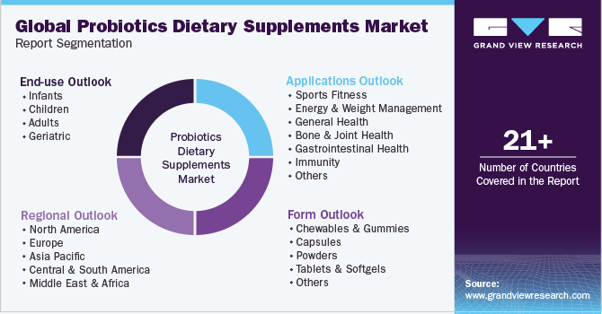 Global Probiotics Dietary SupplementsMarket Report Segmentation