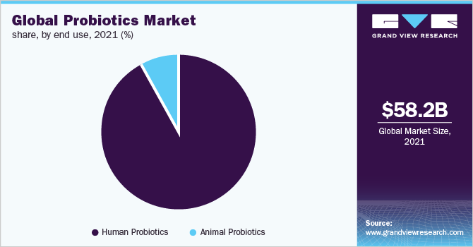 Global probiotics market share, by end use, 2021 (%)