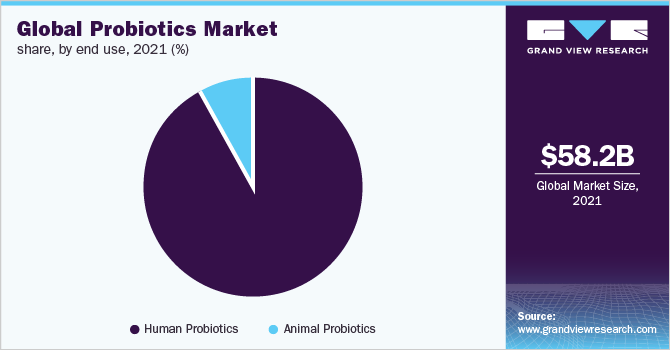 Global probiotics market share by end-use, 2016 (%)