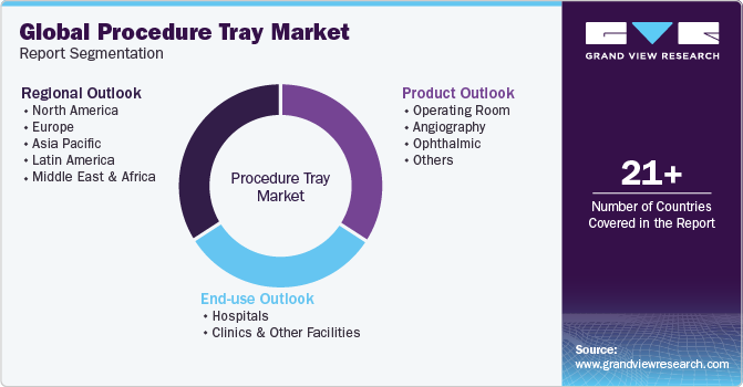 Global Procedure Trays Market Report Segmentation