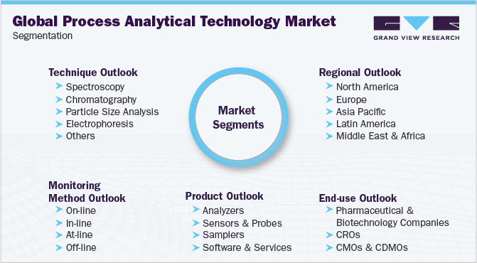 Global Process Analytical Technology Market Segmentation