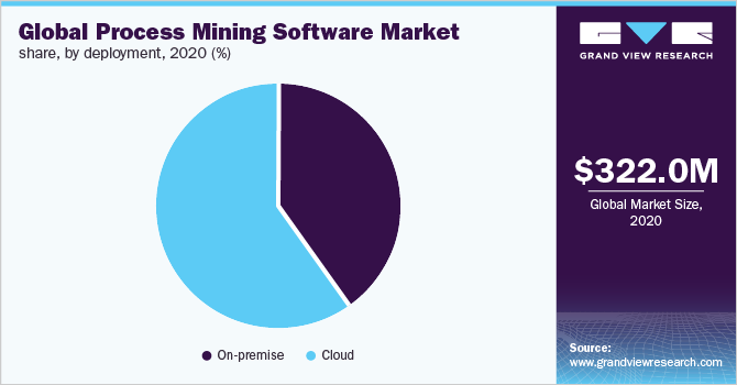 Global process mining software market share, by deployment, 2020 (%)