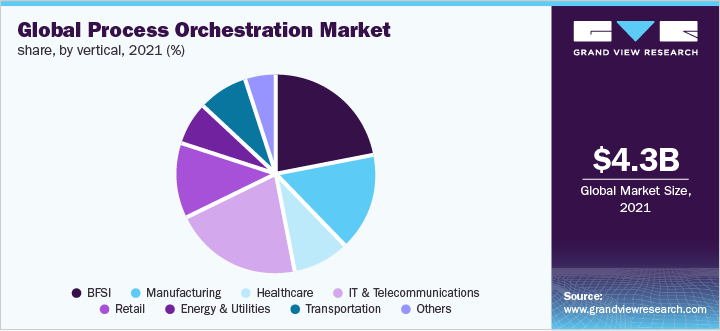 Global process orchestration market share, by vertical, 2021 (%)