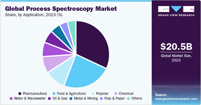 Global Process Spectroscopy Market share and size, 2023