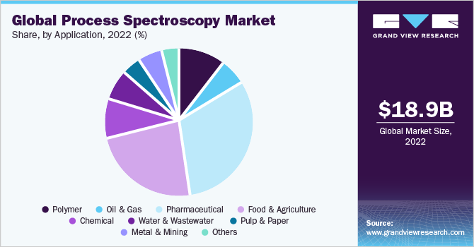 Global process spectroscopy market share, by application, 2017 (%)