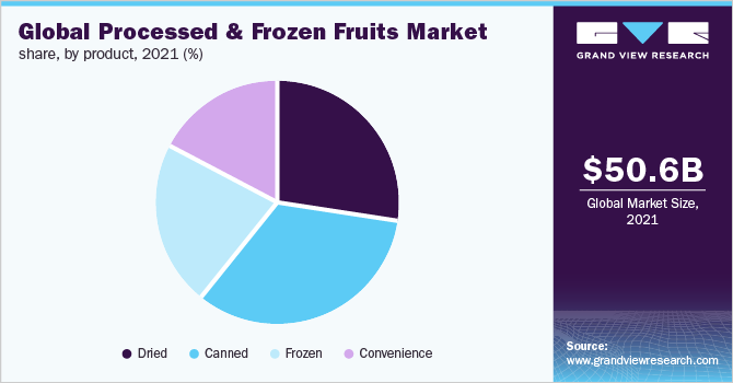 Global processed & frozen fruits market share, by product, 2021 (%)