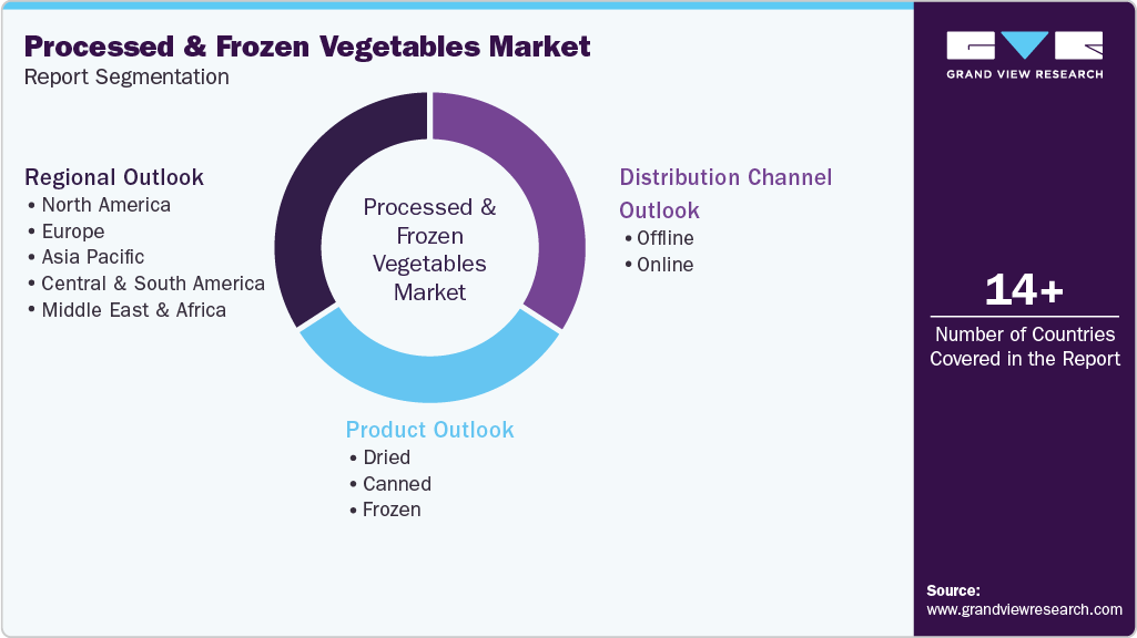 Global Processed & Frozen Vegetables Market Report Segmentation