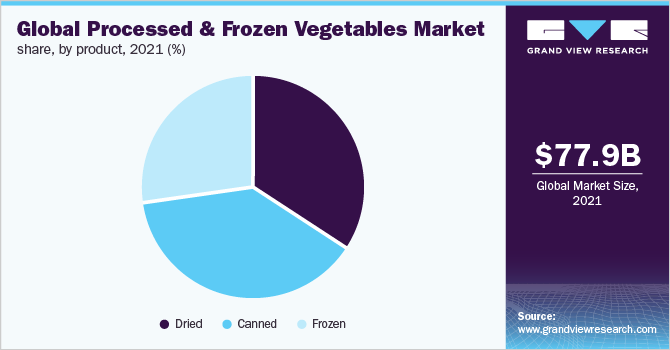 Global processed & frozen vegetables market share, by product, 2021 (%)