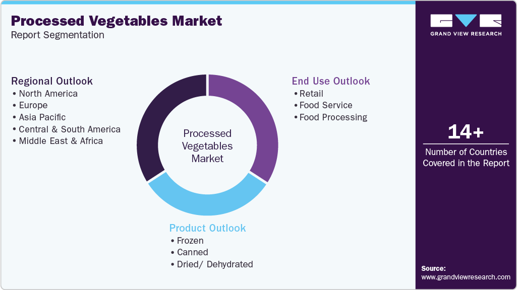 Global Processed Vegetable Market Report Segmentation Global Processed Vegetable Market Report Segmentation