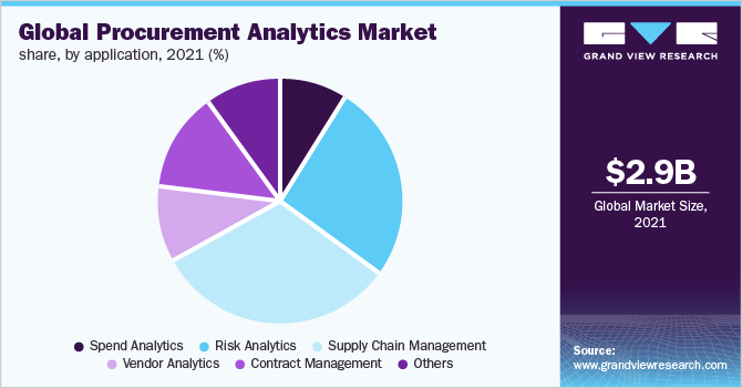  Global procurement analytics market share, by application, 2021