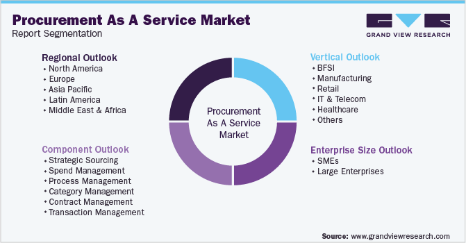 Global Procurement As A Service Market Segmentation