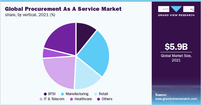 Global procurement as a service market share, by vertical, 2018 (%)