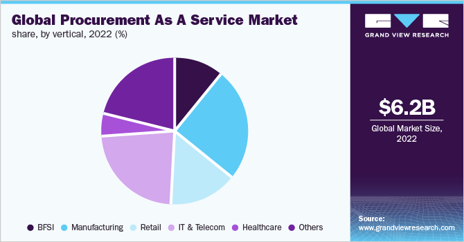 Global procurement as a service market share, by vertical, 2022 (%)
