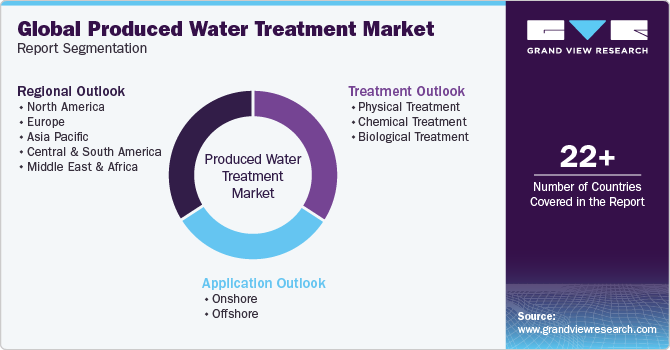 Global Produced Water Treatment Market Report Segmentation