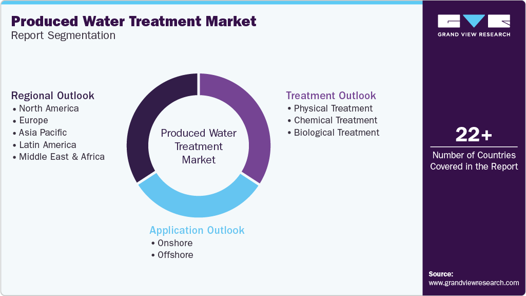 Global Produced Water Treatment Market Report Segmentation