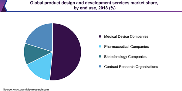 Global product design and development services market share, by end use, 2018 (%)