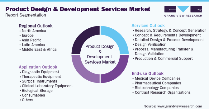 Global Product Design And Development Services Market Report Segmentation