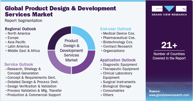 Global Product Design And Development Services Market Report Segmentation