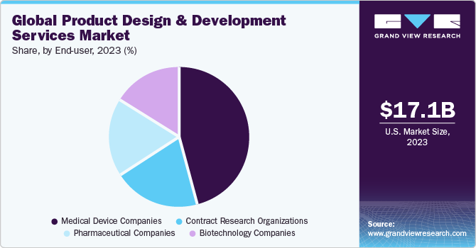 Global Product Design And Development Services market share and size, 2023