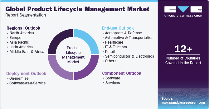 Global Product Lifecycle Management Market Report Segmentation