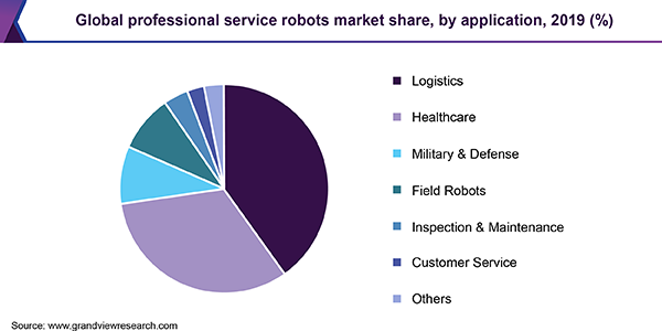 Global professional service robots market share, by application, 2019 (%)