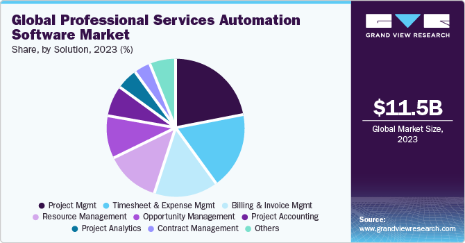 Global Professional Services Automation Software Market share and size, 2023