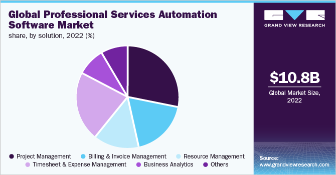 Global Professional Services Automation Software Market Share, by solution, 2022 (%)