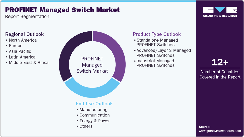 Global PROFINET Managed Switch Market Report Segmentation