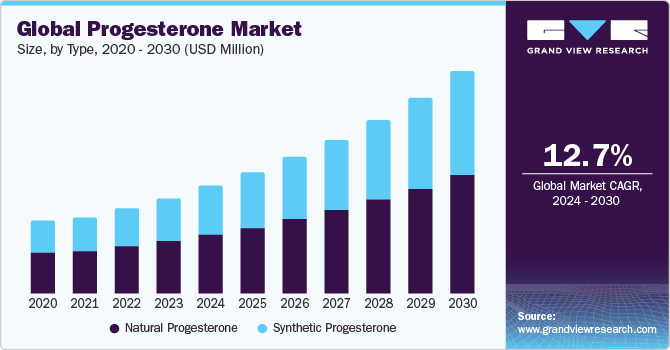 Global progesterone market size, by type, 2020 - 2030  (USD Million)