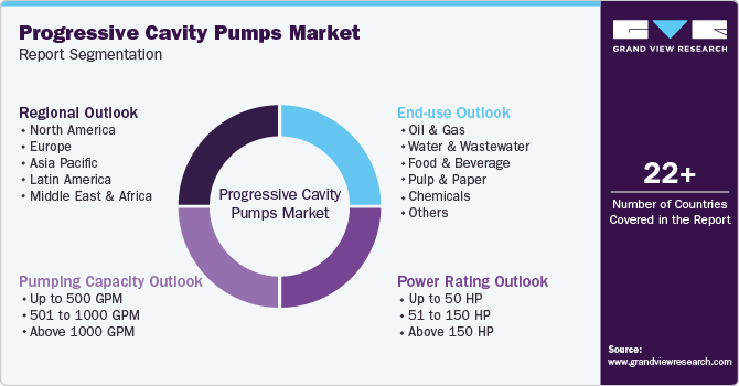 Global Progressive Cavity Pumps Market Report Segmentation