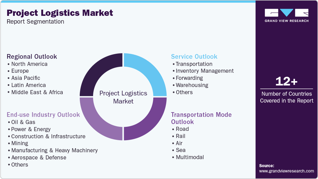 Global Project Logistics Market Report Segmentation