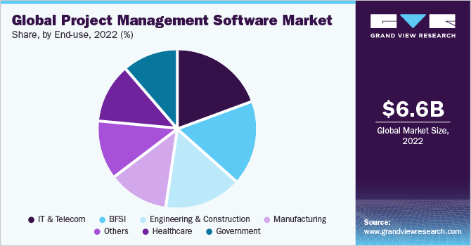 Global Project Management Software market share and size, 2022