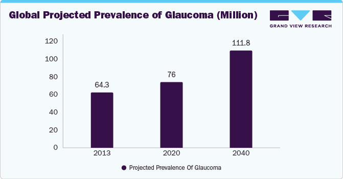 Global Projected Prevalence of Glaucoma (Million)