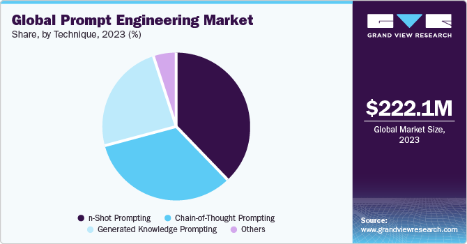 Global Prompt Engineering market share and size, 2023
